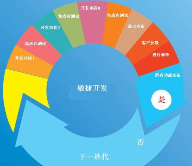 敏捷開發(fā)app定位